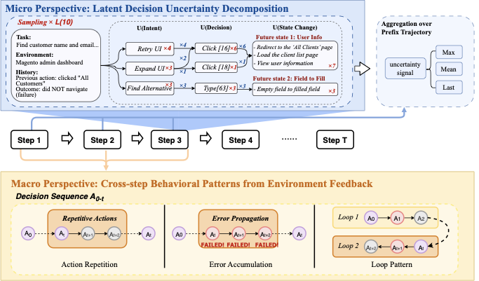 Monitoring Web Agents Without Internal Signals: Observable Trajectories and Key-Step Supervision